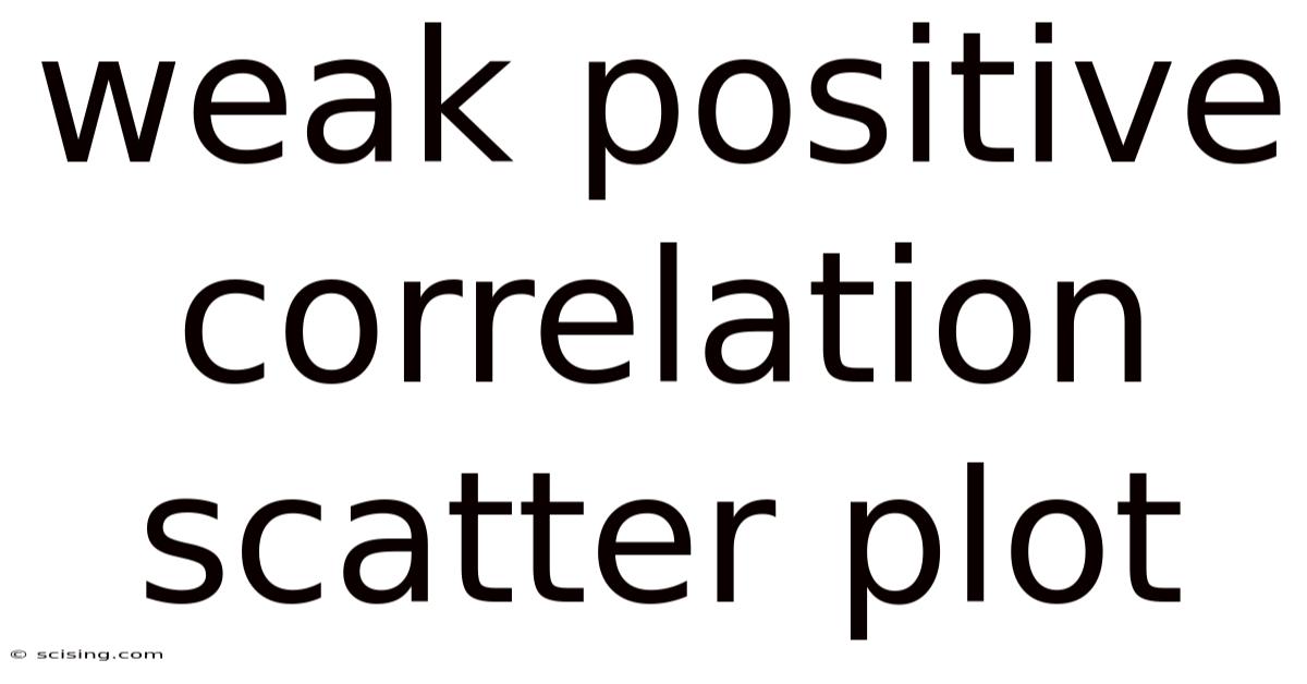 Weak Positive Correlation Scatter Plot
